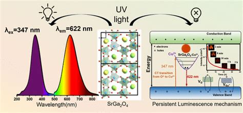 Red Emitting Srga2o4cu2 Phosphor With Super Long Persistent