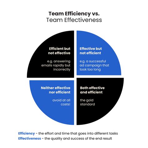 What Does Team Efficiency Look Like And Why Does It Matter