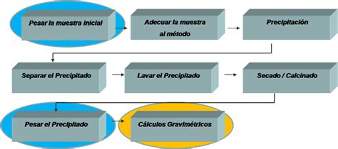 Determinaci N De La Concentraci N De Un Analito Por Gravimetr A Directa