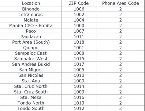 Philzipcode Zip Codes And Phone Area Code Of The City Of Manila