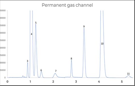 Astm D Refinery Gas Analysis Using A Rapid Rga Analyser