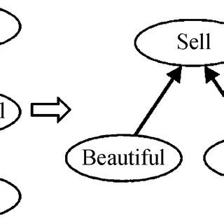 Including sub-modifiers as modifiers of the head. | Download Scientific ...