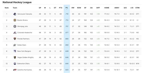 Canucks now lead in true barometer for first place in NHL | Offside