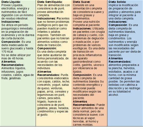 Clasificación De Dietas Mind Map