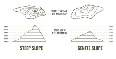 What Does The Following Contour Representa Conical Hill With Steep