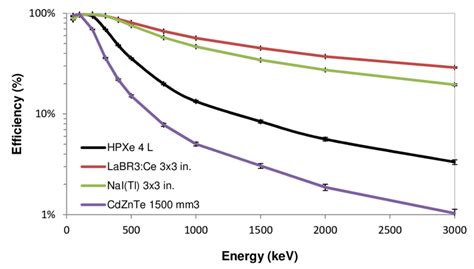 Intrinsic Efficiency As A Function Of The Incident Gamma Ray Energy 239