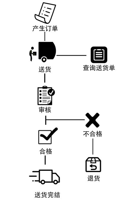 基础erp系统 流程图 明志维卡（东莞）软件科技有限公司