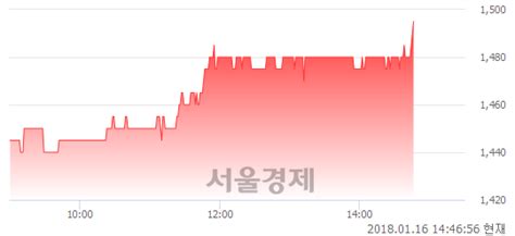 유동방 311 오르며 체결강도 강세 지속179 서울경제