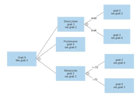 Drzewo decyzyjne prosty sposób na wizualizację decyzji algorytm