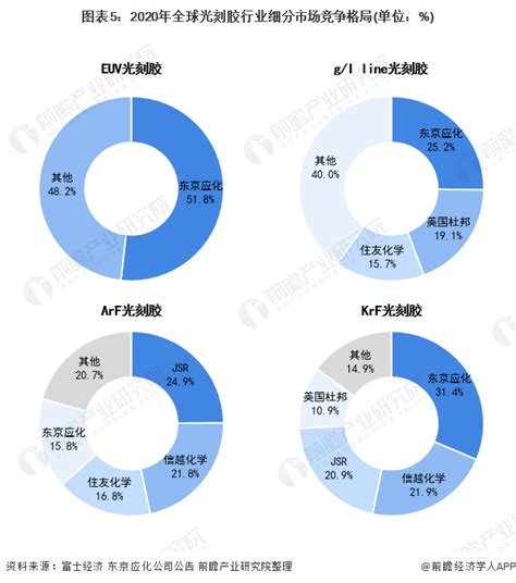 【行业深度】洞察2021：全球光刻胶行业竞争格局及市场份额附市场集中度、企业竞争力评价等行业研究报告 前瞻网