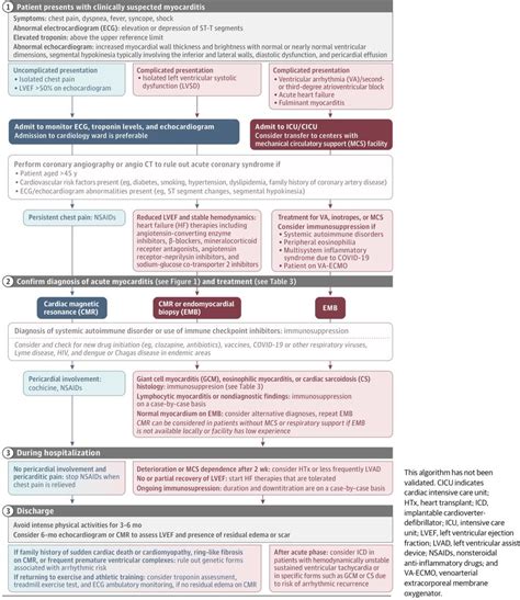 Mauricio Ambriz On Twitter Algoritmo Para El Manejo De Pacientes