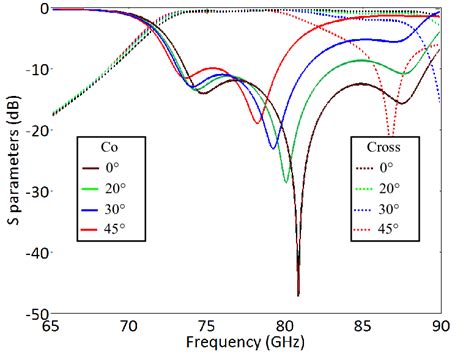 Simulated Co And Cross Polarization Reflection Coefficients Of Proposed