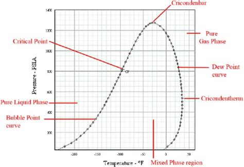 A Phase Diagram For A Typical Natural Gas Source Shane Emerson