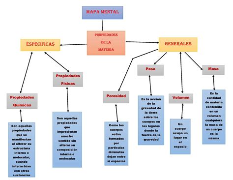 Mapa Conceptual De Las Propiedades Fisicas Y Quimicas De La Materia Compartir Materiales