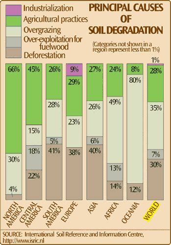 Chart Of Principal Causes Of Soil Degradation The Global Education