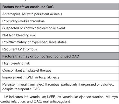 Table 4 From Management Of Patients At Risk For And With Left Ventricular Thrombus A Scientific