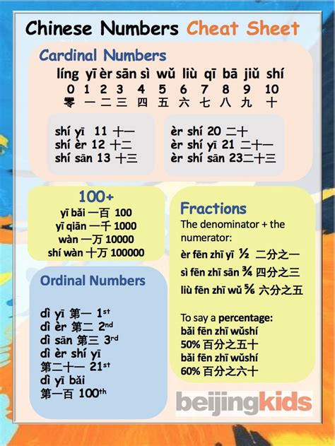 Mandarin Monday Chinese Numbers Cheat Sheet
