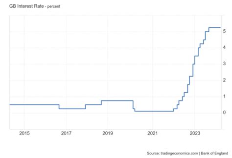 El BoE mantiene los tipos de interés Serenity Markets