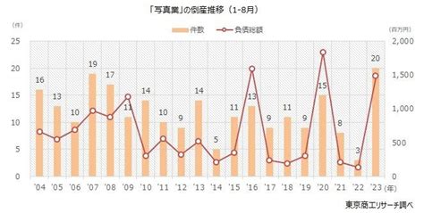 昔ながらの「写真店」倒産、過去最多ペースに 東京商工リサーチ調査 Itmedia News