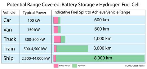 Use Of Battery Storage And Hydrogen Fuel Cells In Transport Great Home