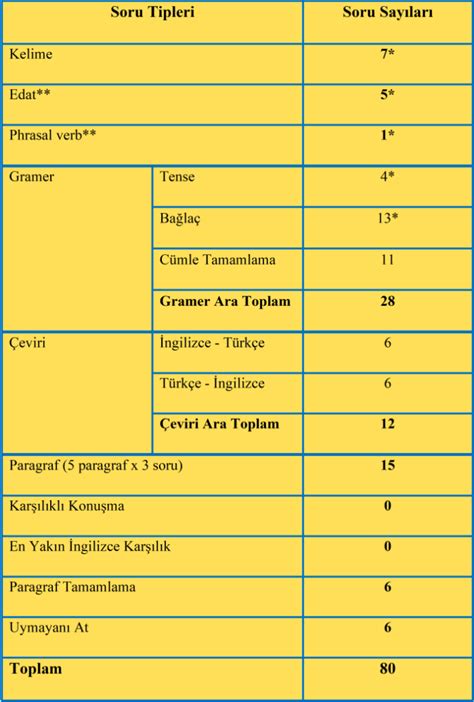 Yds E Yds Y Kd L Konulari Ve Soru Z M Tekn Kler Yds E