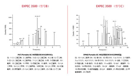 质谱检测分析仪 EXPEC 3500 便携式气相色谱质谱联用仪便携GC MS 产品详情