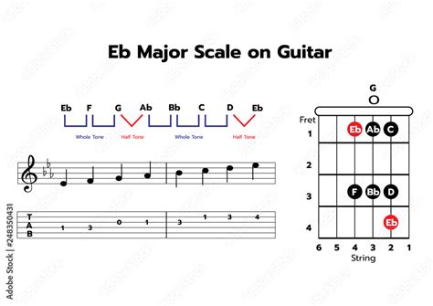 E Flat Major Scale Guitar