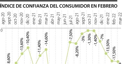 La Confianza De Los Consumidores Cayó 03 Pp Frente Al Mes De Febrero Y