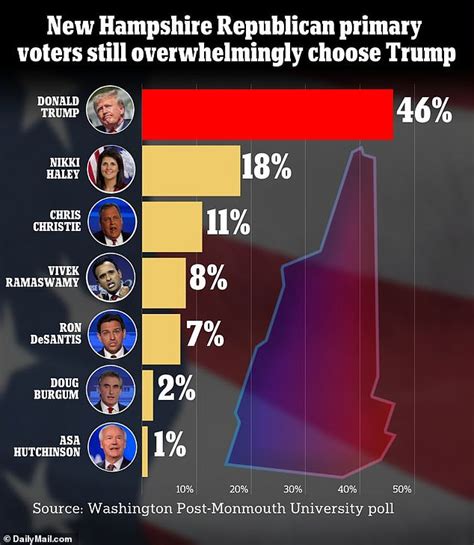 Trump Dominates Gop Primary In New Hampshire Washington Post Monmouth