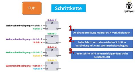 Sps Lehrgang Schulung Sps Programmierung Lernen Online Sps Kurs