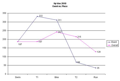 My Triathlon Race Results - Joe’s Diner