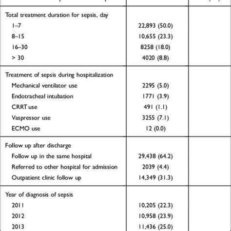 Comparision Of Characteristics Between Three Groups Among Sepsis