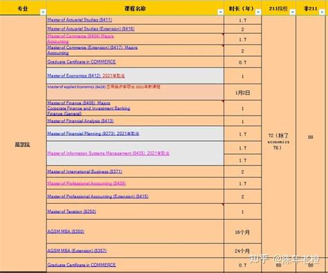 澳洲八大最全定校、选专业 均分要求 之二 知乎