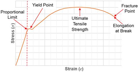 Stress And Strain What Are They And What Is Their Relationship