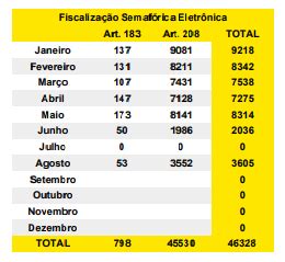 Radares J Aplicaram Mais De Mil Multas Em Maring