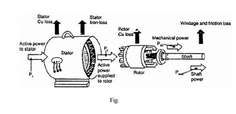 Power Stages In An Induction Motor