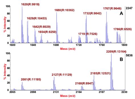 MALDI TOF Spectra Of Sputum A And SF B After HMS Treatment