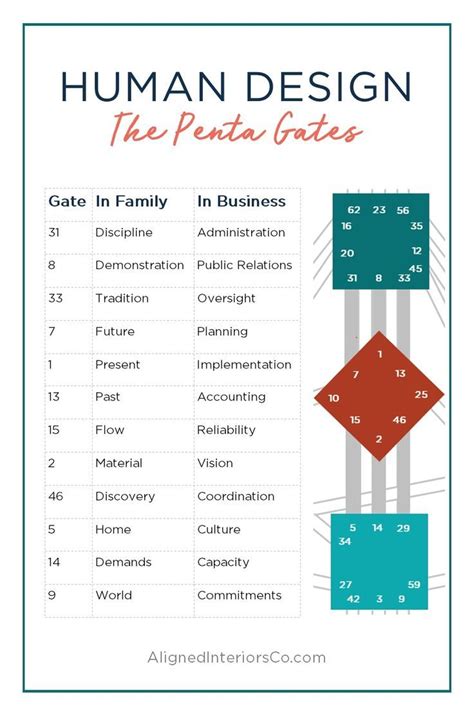 Human Design Penta Gates | Human design, Human design system, Design