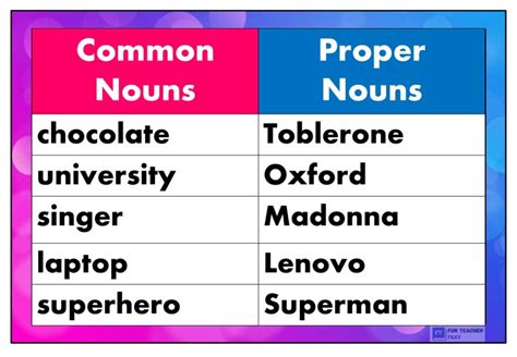 Common Nouns And Proper Nouns By Teacher Jenny Marie Nbkomputer