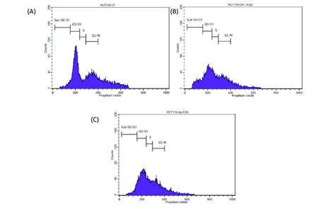 Facs Histograms Showing The Phases Of Cell Cycle Distribution In The