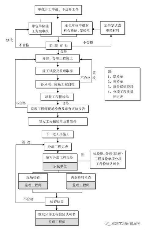 一个工程从出生到竣工验收全过程流程 土木在线