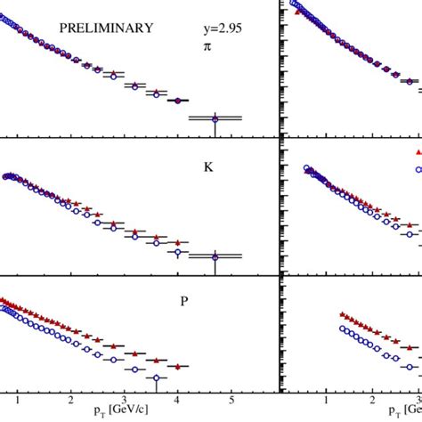 Invariant Cross Section For Production Of Pions Kaons And Protons See