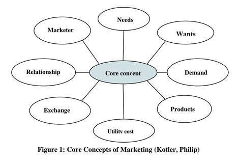 Core Concepts of Marketing by Philip Kotler | Download Scientific Diagram