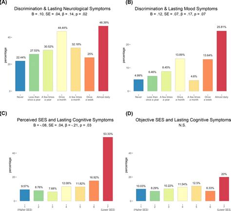 Perceived Discrimination And Perceived Ses Predict Increased