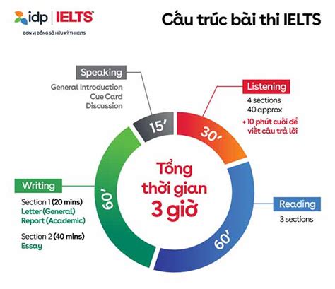 ielts test format cth