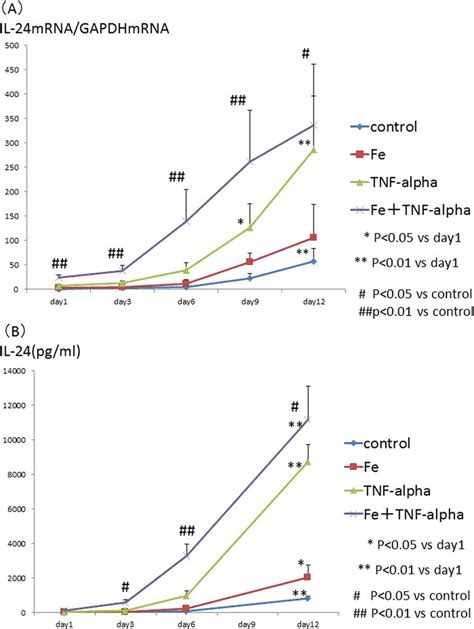 A Time Course Of Il Mrna Expression Levels Induced By Iron