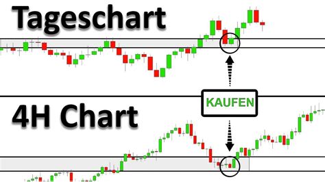 So Tradest Du In Jeder Zeiteinheit Am Profitabelsten Alle