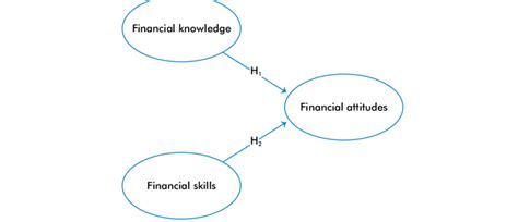 proposed theoretical model  scientific diagram