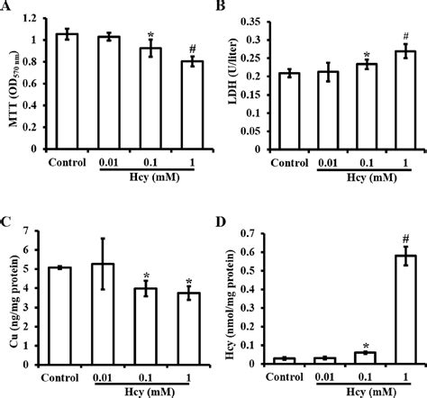 Figure From Disturbance Of Copper Homeostasis Is A Mechanism For