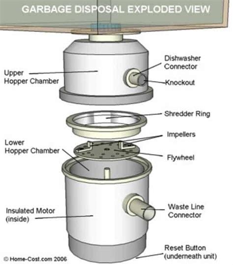 How to fix clogged garbage disposal - Handyman tips